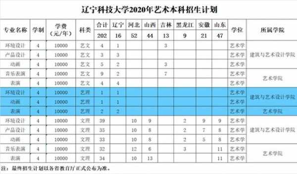 辽宁科技大学招生志愿填报（辽宁科技大学2021招生目录）