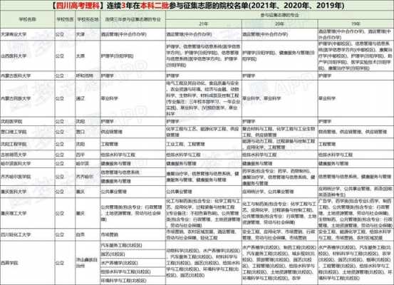 四川省本科第二批征集志愿（四川省本科第二批征集志愿学校投档线）