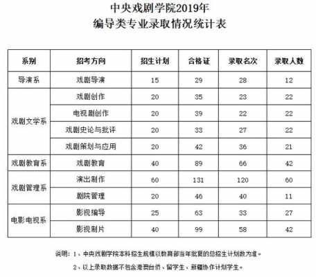 中央戏剧学院志愿（中央戏剧学院志愿填报）