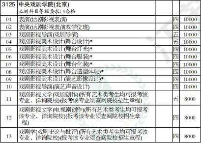 中央戏剧学院志愿（中央戏剧学院志愿填报）