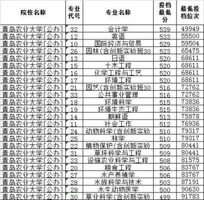 青大农业大学志愿代号（青岛农业大学志愿代码）