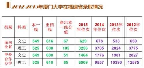 报厦门大学志愿（报厦门大学志愿时长要求）