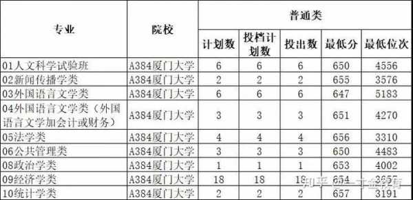 报厦门大学志愿（报厦门大学志愿时长要求）