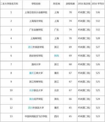 志愿350分文科二本（文科380分的二本大学2020年）