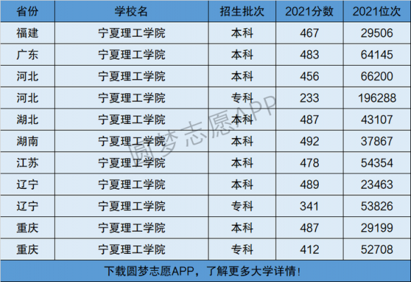 关于宁夏理工学院专业志愿的信息