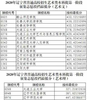 2017辽宁艺术征集志愿（辽宁艺术类征集志愿大学名单）