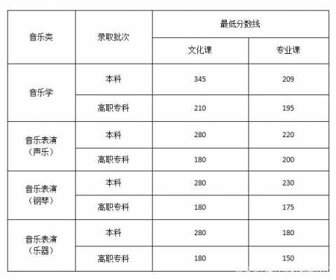 云南音乐考生高考志愿（云南艺考音乐生过线率）