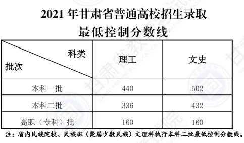 甘肃二本志愿补录（甘肃高考分数线2021二本补录）