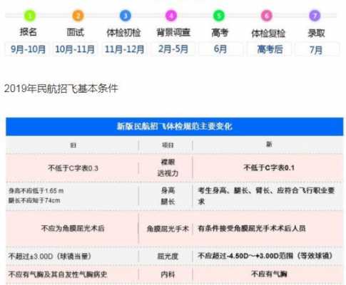 民航招飞有征集志愿吗（民航招飞如何填报志愿）