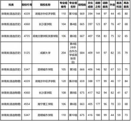 湖南省一本征集志愿投档线（2020年湖南一本征集志愿有哪些学校）