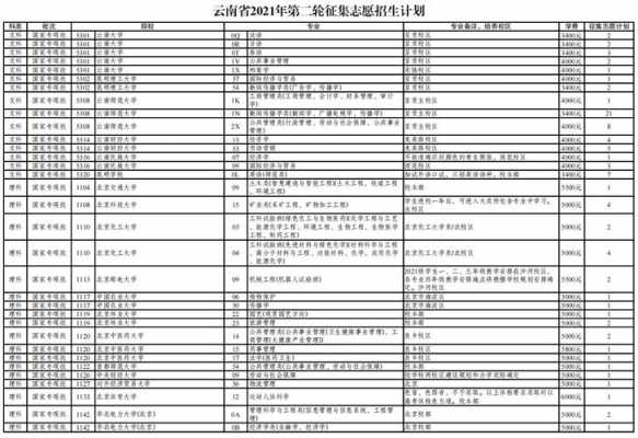 云南提前本科征集志愿（云南本科征集志愿填报有几次）