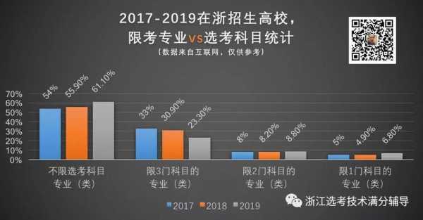 浙江7选3志愿填报（浙江选考7选3一共35种组合）