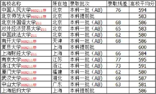 590分报志愿（高考590分可以上哪些大学）