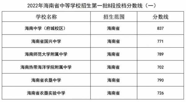 中考报志愿选海南中学（报考海南中学的条件）