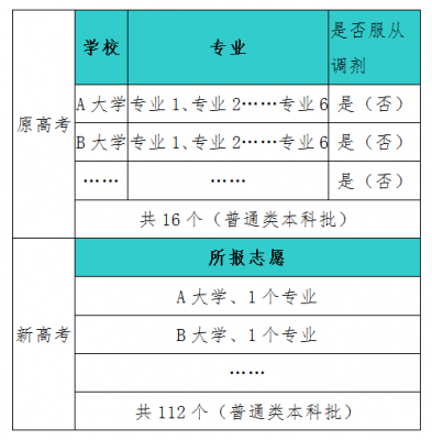 本科生可以填专科志愿吗（本科生填志愿可以报专科吗）