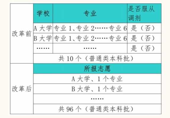 专业志愿平行（专业志愿平行投档录取模式）