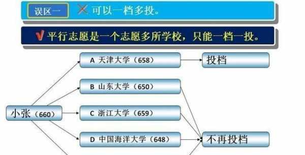 志愿填报指导滑档（志愿填报指导滑档什么意思）