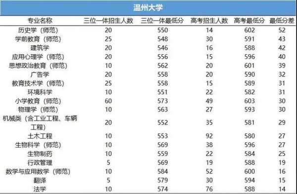 温州大学高考第二志愿代码（温州大学高考第二志愿代码是什么）