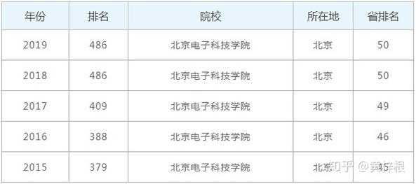 北京电子科技学院志愿代号（怎样填报北京电子科技学院）