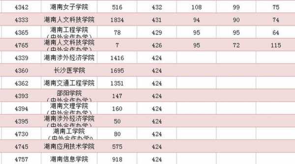 2017年湖南一本志愿（2017湖南一本理科录取投档线）