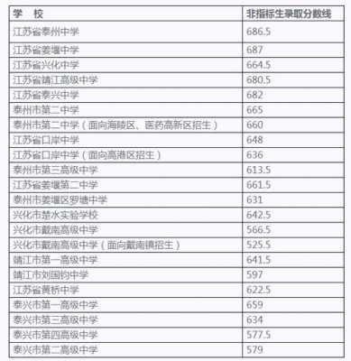 泰州中考志愿填报时间（泰州中考志愿填报时间2023年）