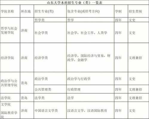 山东大学填报志愿专业代码（山东大学报考专业代码）