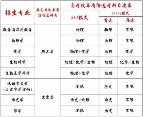 山东大学填报志愿专业代码（山东大学报考专业代码）