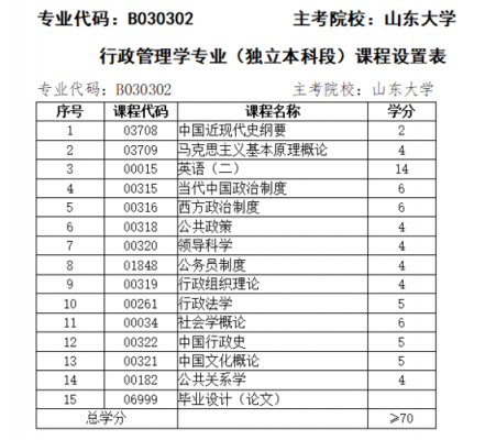 山东大学填报志愿专业代码（山东大学报考专业代码）