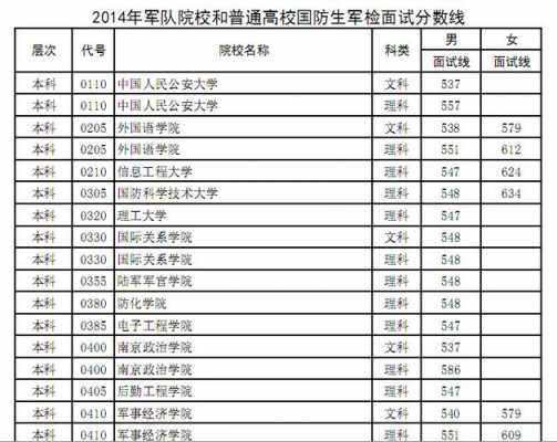 军校国防生怎么填写报志愿（军校国防生分数线高吗）