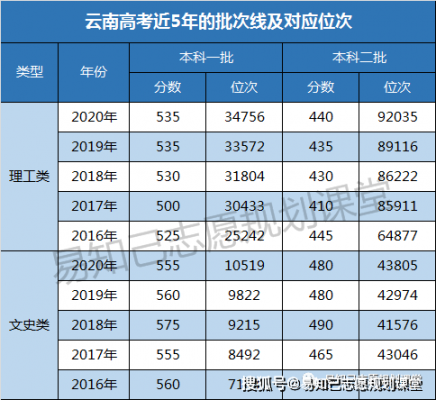 云南理科484志愿（云南理科428分）