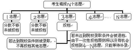 平行志愿的补报（补报志愿与平行志愿的录取原则）