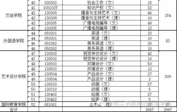 安阳学院专科征集志愿（安阳工学院是否征集志愿）