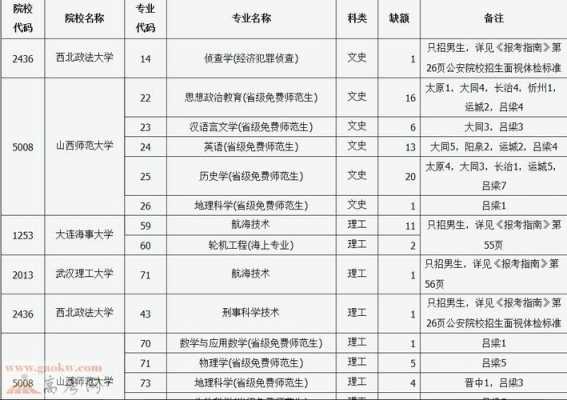 山西2018年的征急志愿（山西往年征集志愿表）