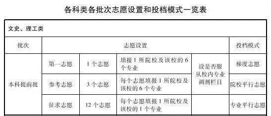 提前批梯度志愿要减多少分（提前批梯度志愿录取规则）