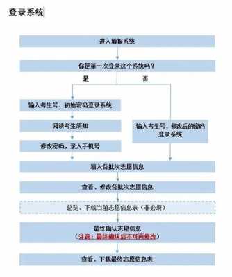 高考填志愿流程时间安排（高考填志愿的流程图）