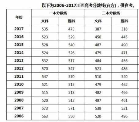 江西2017高考志愿（2017江西高考分数）