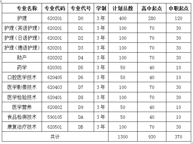 大专志愿护理专业（大专志愿护理专业学什么）