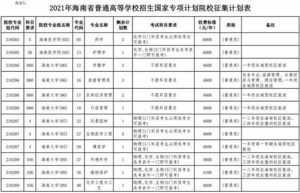 海南本科b段征集志愿（海南本科征集志愿计划表）