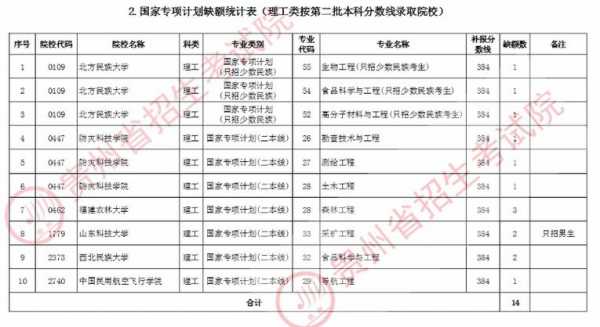 国家专项征集志愿贵州（贵州省国家专项征集志愿）