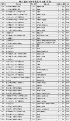 浙江622分填志愿（2020年浙江高考622可上哪些学校）