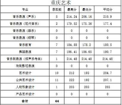 2019重庆艺术a段录取志愿征集（2019年重庆艺术统考合格分数线）