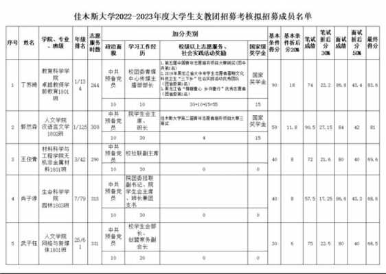 佳木斯大学有征集志愿吗（佳木斯大学有出台吗）