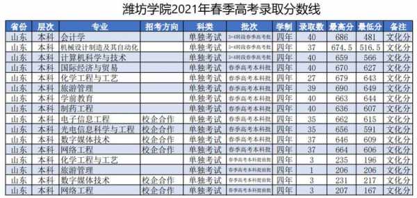 潍坊学院志愿查询（潍坊学院高考志愿代码）