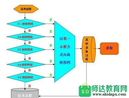 报志愿四梯度法（梯度志愿的录取原则）