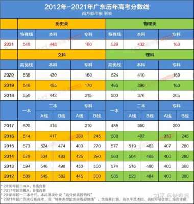 2019高考广东志愿录取（2019广东高考分数线优先投档线）