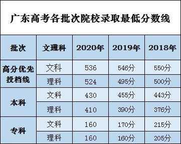 2019高考广东志愿录取（2019广东高考分数线优先投档线）