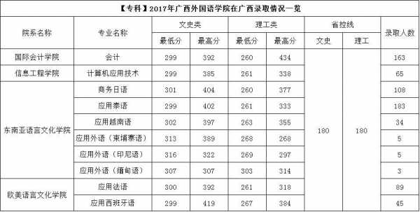 广西外国语学院各志愿录取（广西外国语学院2020）