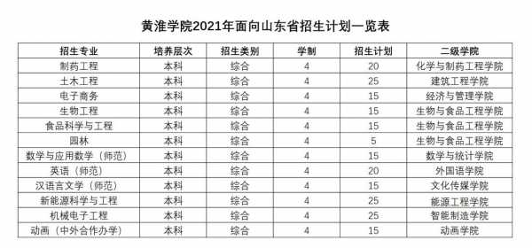 黄淮学院高考志愿（黄淮学院高考志愿代码）