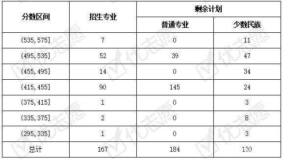 甘肃志愿录取分段（2021年甘肃志愿录取）