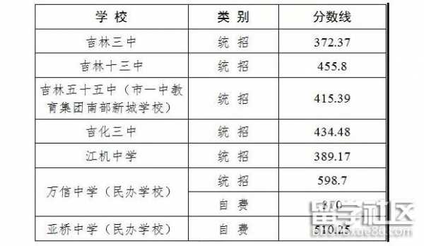 吉林省通化中考报志愿（吉林省通化中考成绩）